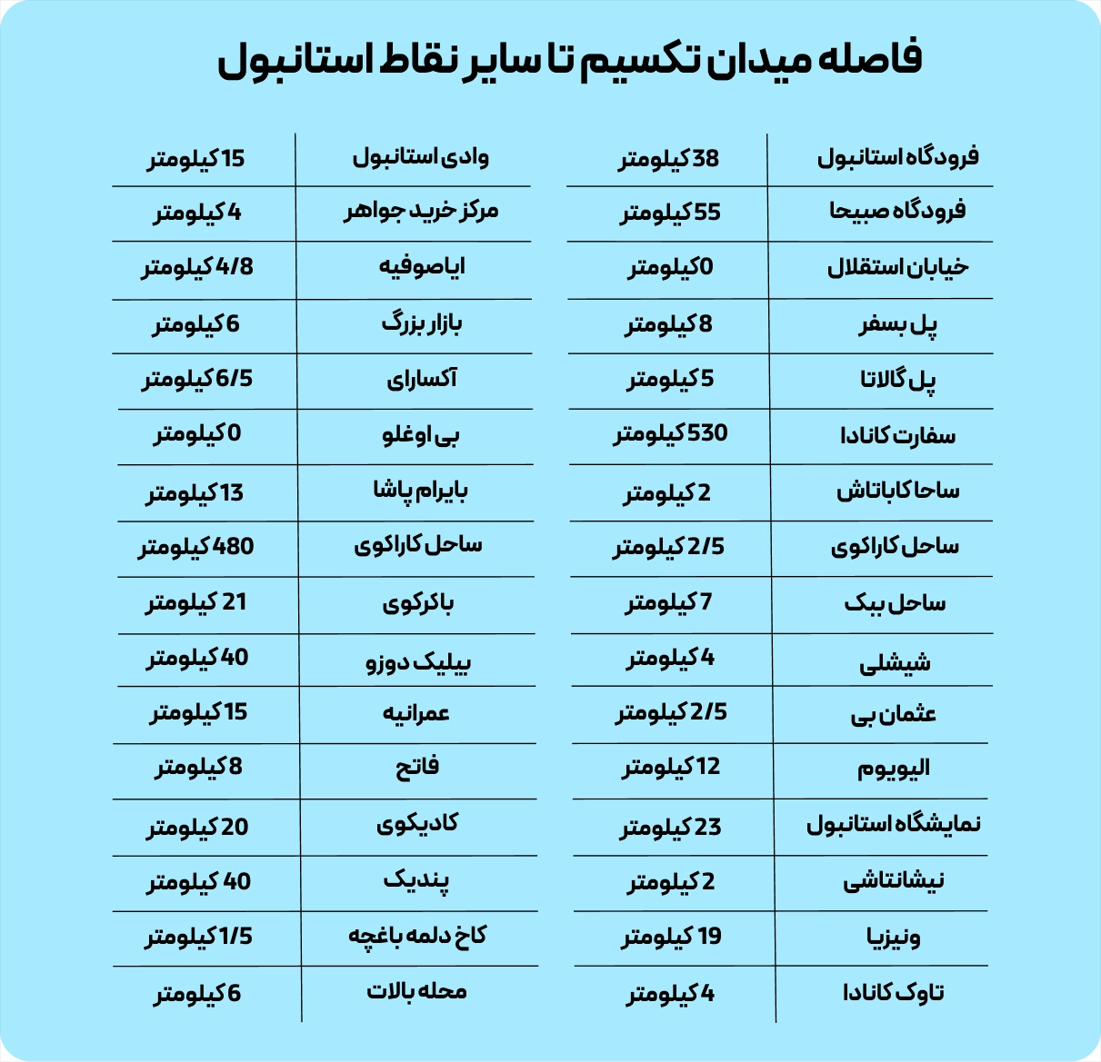 جدول فاصله میدان تکسیم تا سایر نقاط استانبول