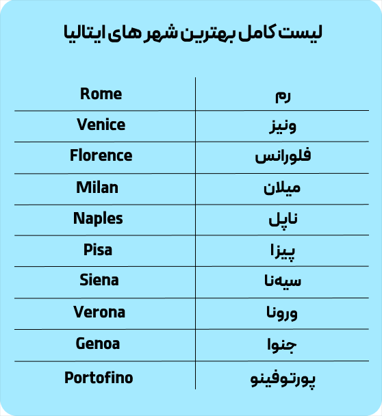 لیست کامل بهترین شهر های ایتالیا