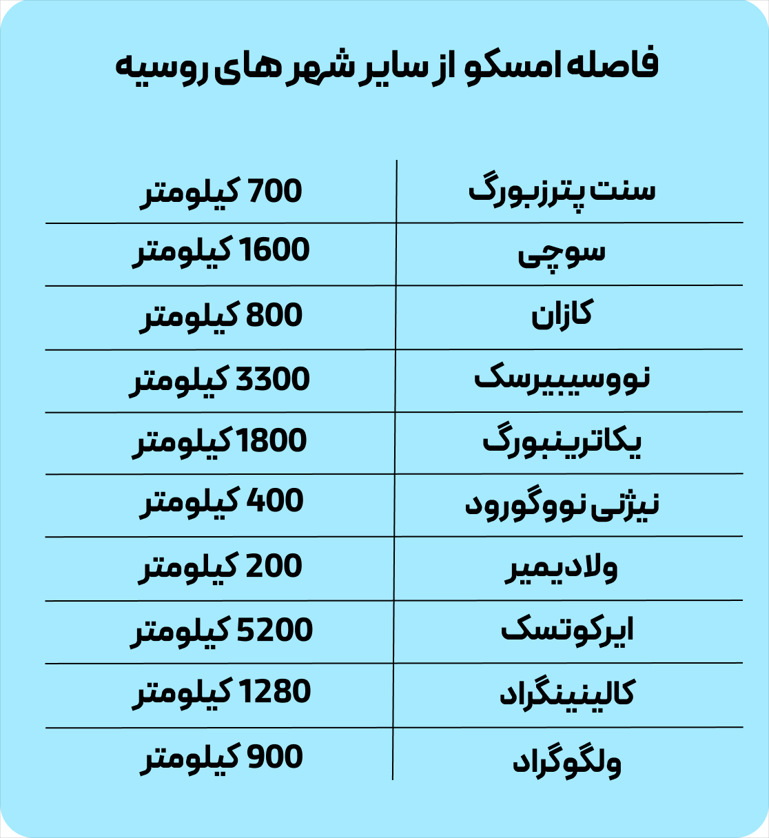 جدول فاصله مسکو تا سایر شهرهای روسیه