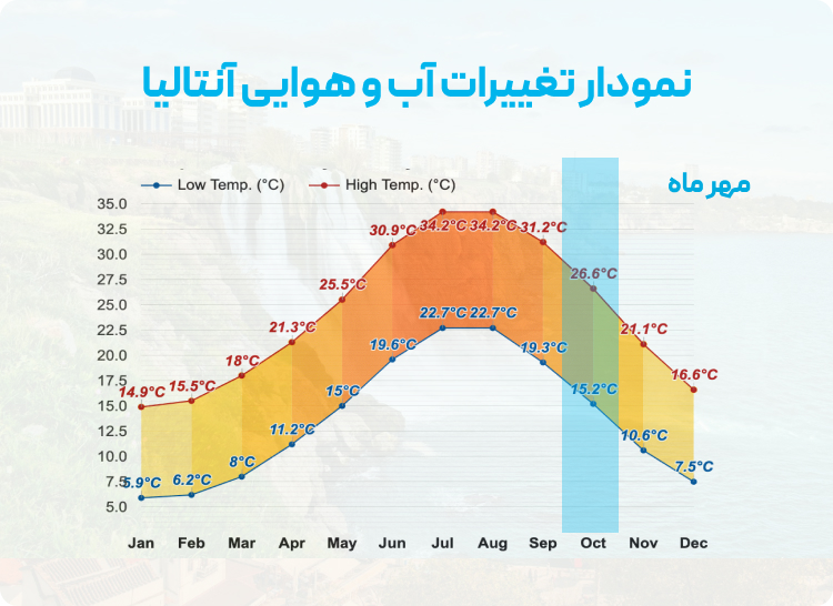 نمودار آب و هوای آنتالیا